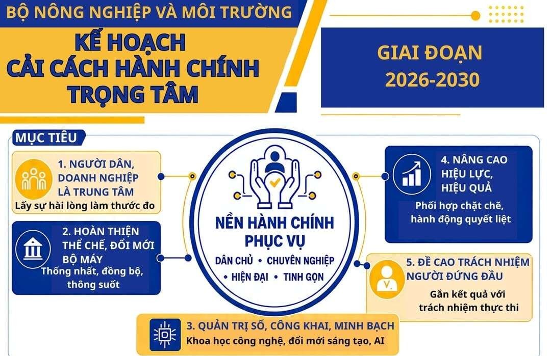 Cải cách hành chính trọng tâm giai đoạn 2026-2030 trong lĩnh vực môi trường