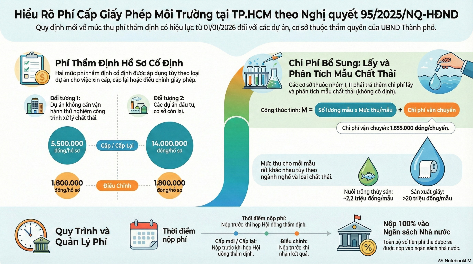Quy định mức thu, chế độ thu, nộp, quản lý và sử dụng phí thẩm định cấp, cấp lại, điều chỉnh giấy phép môi trường trên địa bàn Thành phố Hồ Chí Minh