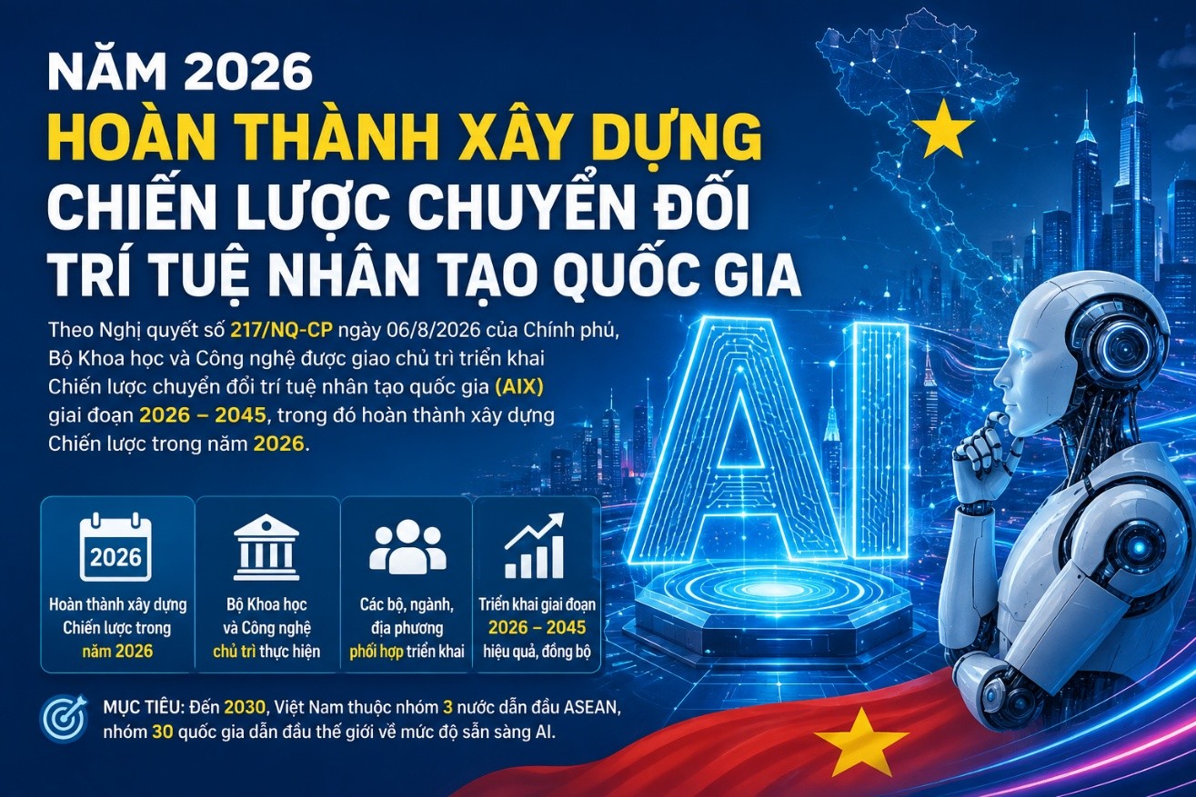 Năm 2026, hoàn thành xây dựng Chiến lược chuyển đổi trí tuệ nhân tạo quốc gia