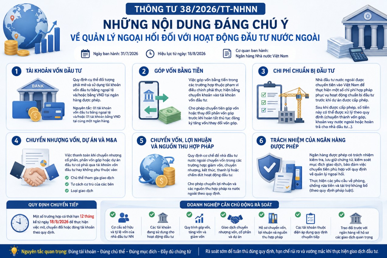 Thông tư 38/2026/TT-NHNN: Những điểm mới về quản lý ngoại hối đối với hoạt động đầu tư nước ngoài tại Việt Nam